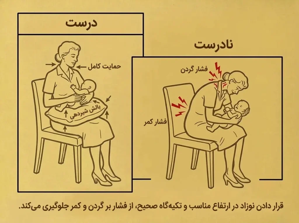 وضعیت بدن مادر درحالت درست و نادرست در هنگام شیردهی